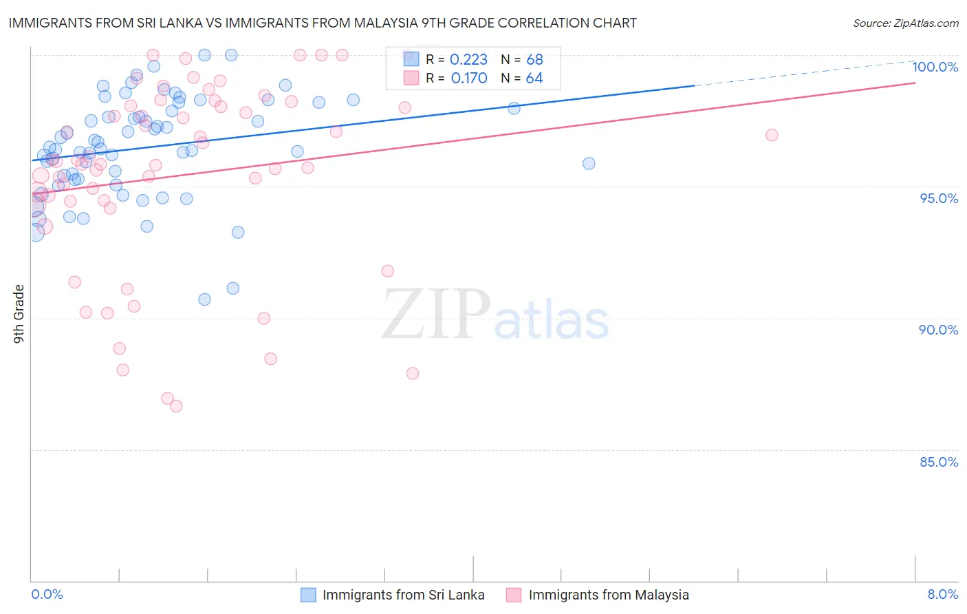 Immigrants from Sri Lanka vs Immigrants from Malaysia 9th Grade