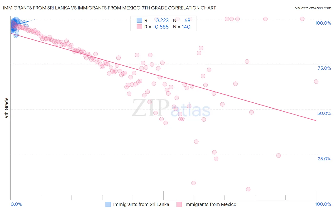Immigrants from Sri Lanka vs Immigrants from Mexico 9th Grade