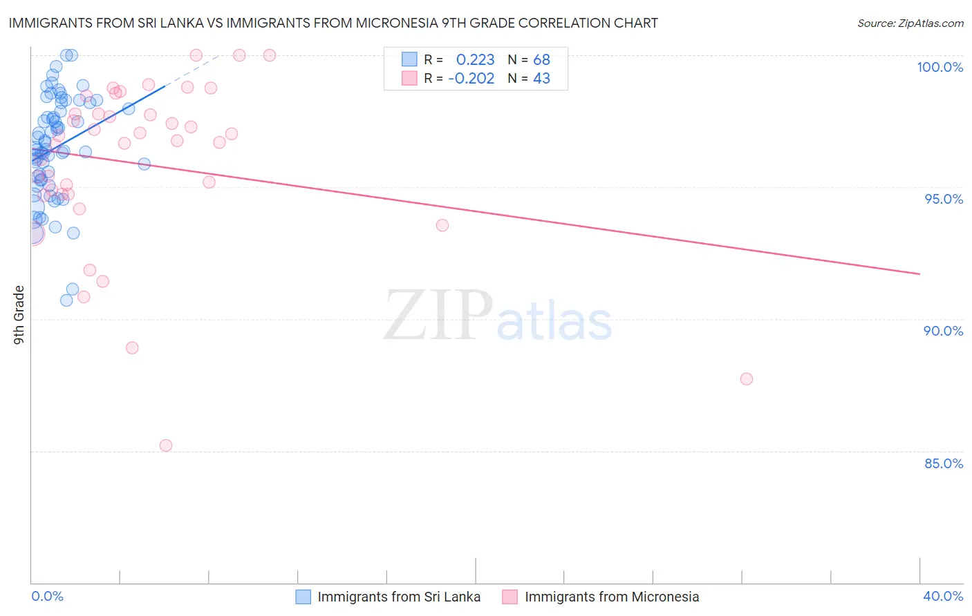 Immigrants from Sri Lanka vs Immigrants from Micronesia 9th Grade