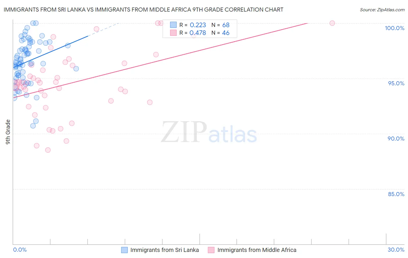 Immigrants from Sri Lanka vs Immigrants from Middle Africa 9th Grade