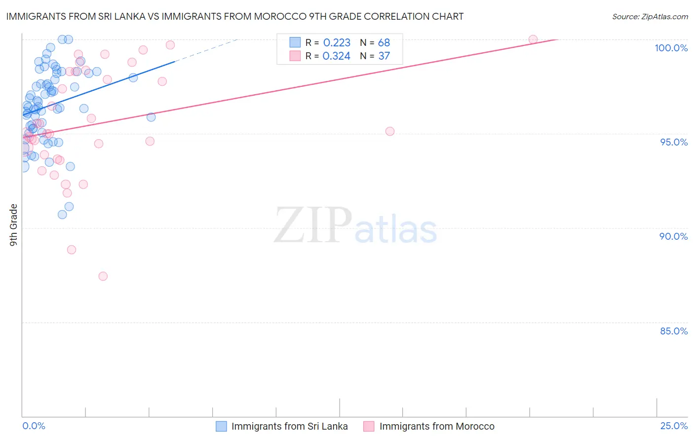 Immigrants from Sri Lanka vs Immigrants from Morocco 9th Grade