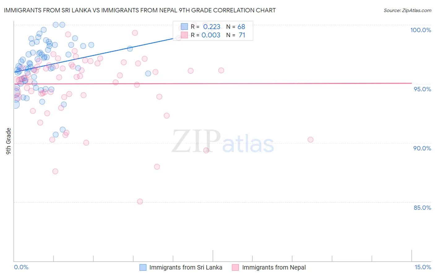 Immigrants from Sri Lanka vs Immigrants from Nepal 9th Grade