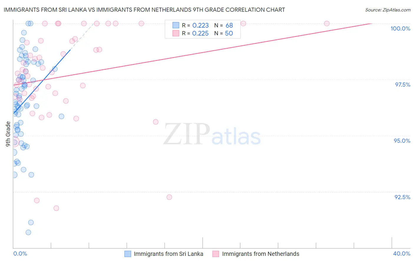 Immigrants from Sri Lanka vs Immigrants from Netherlands 9th Grade