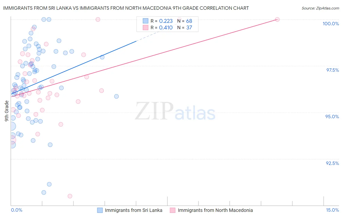 Immigrants from Sri Lanka vs Immigrants from North Macedonia 9th Grade