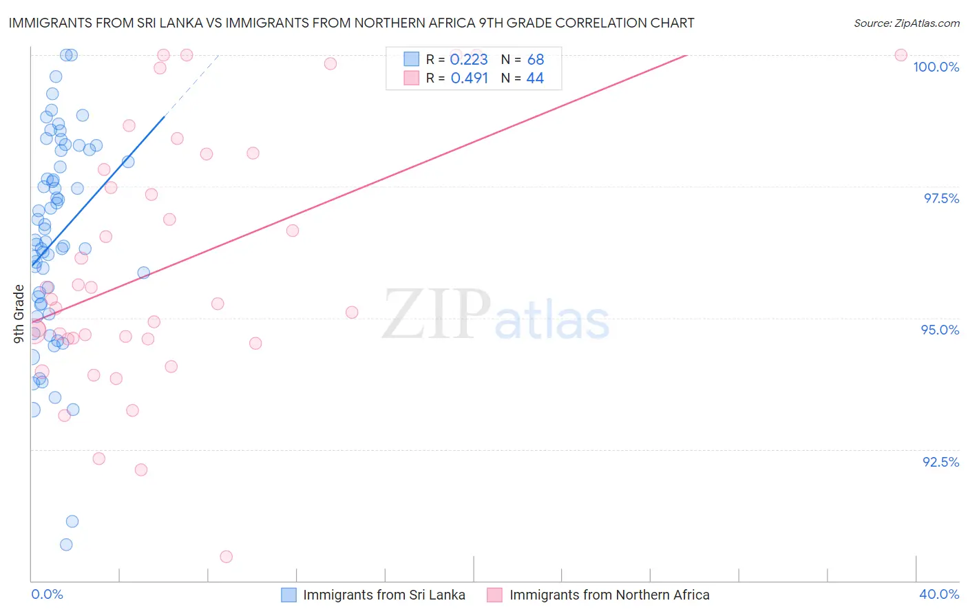 Immigrants from Sri Lanka vs Immigrants from Northern Africa 9th Grade
