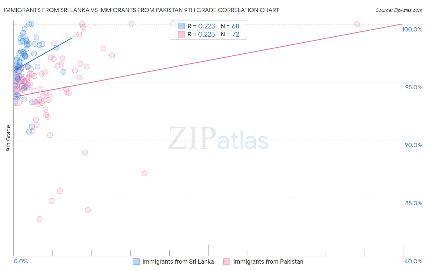 Immigrants from Sri Lanka vs Immigrants from Pakistan 9th Grade