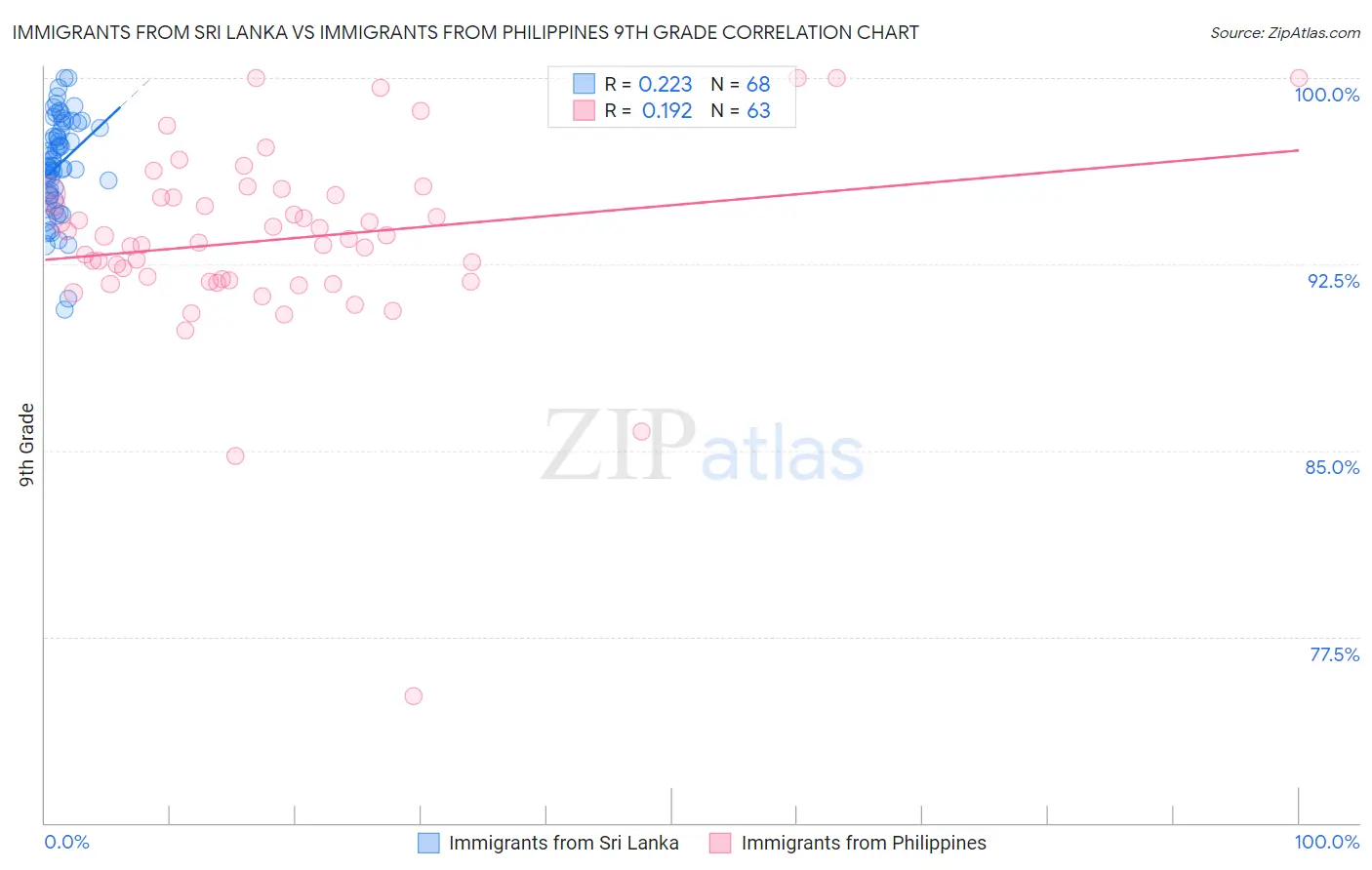 Immigrants from Sri Lanka vs Immigrants from Philippines 9th Grade