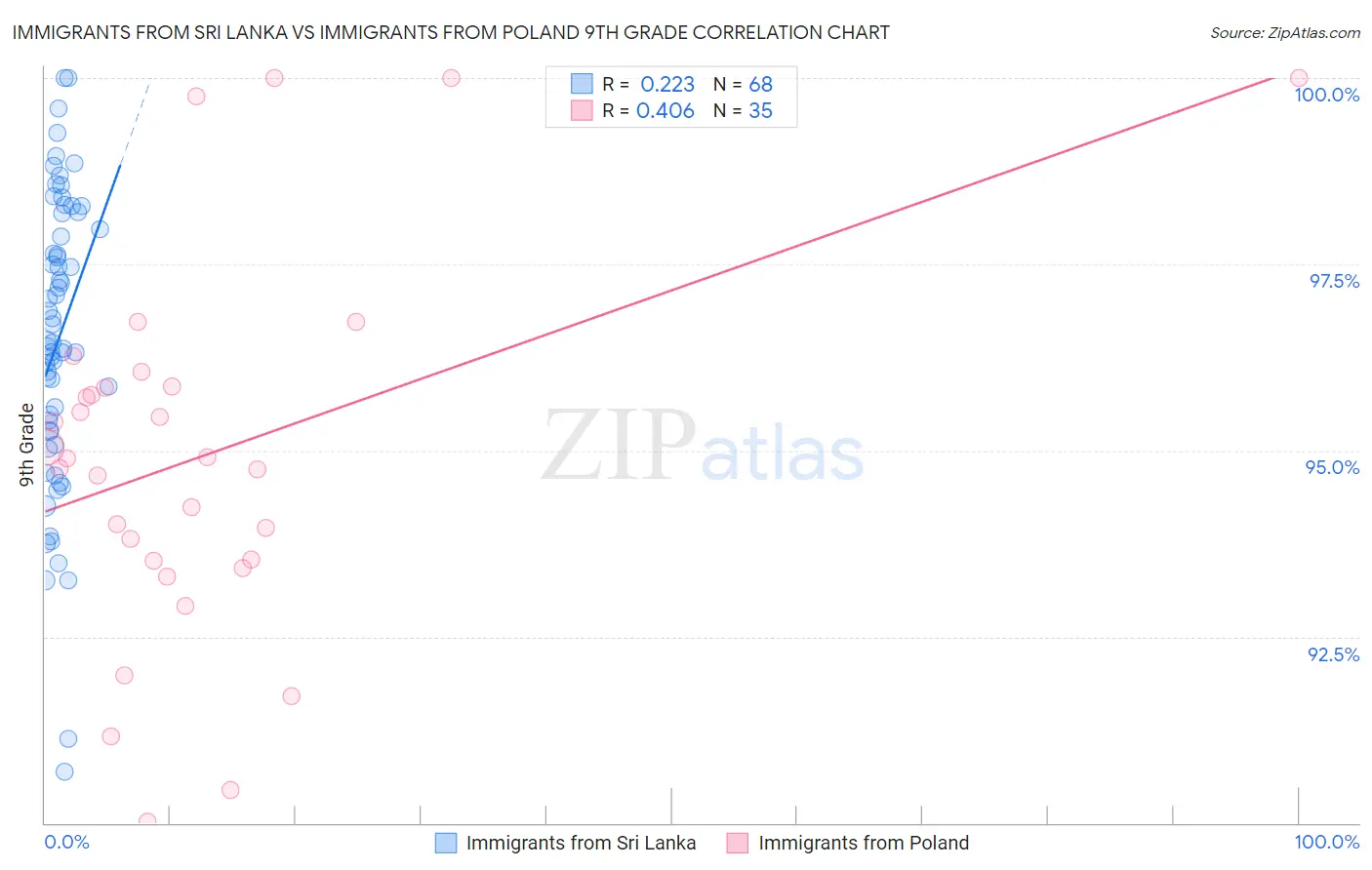 Immigrants from Sri Lanka vs Immigrants from Poland 9th Grade