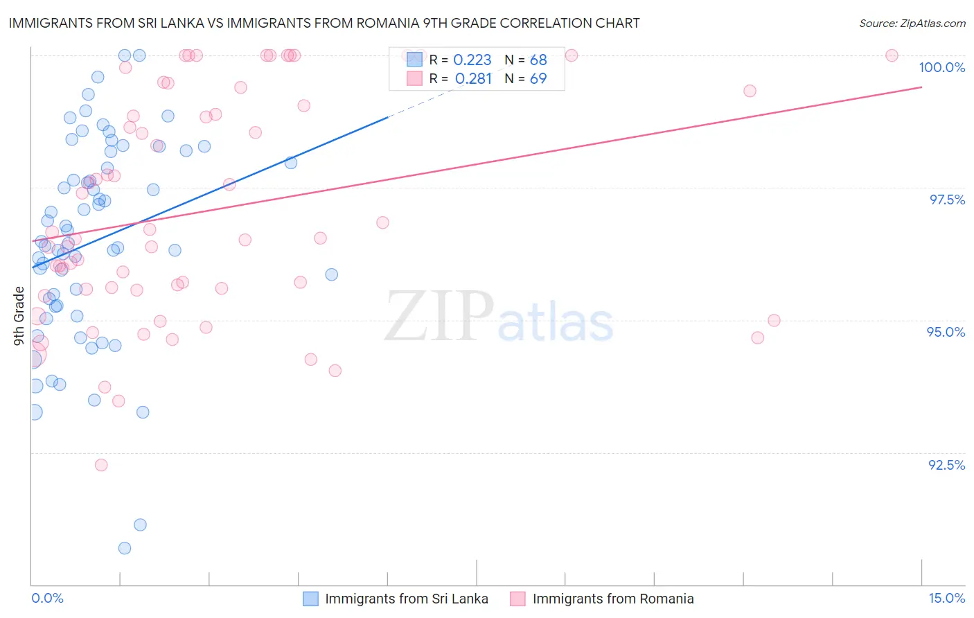 Immigrants from Sri Lanka vs Immigrants from Romania 9th Grade