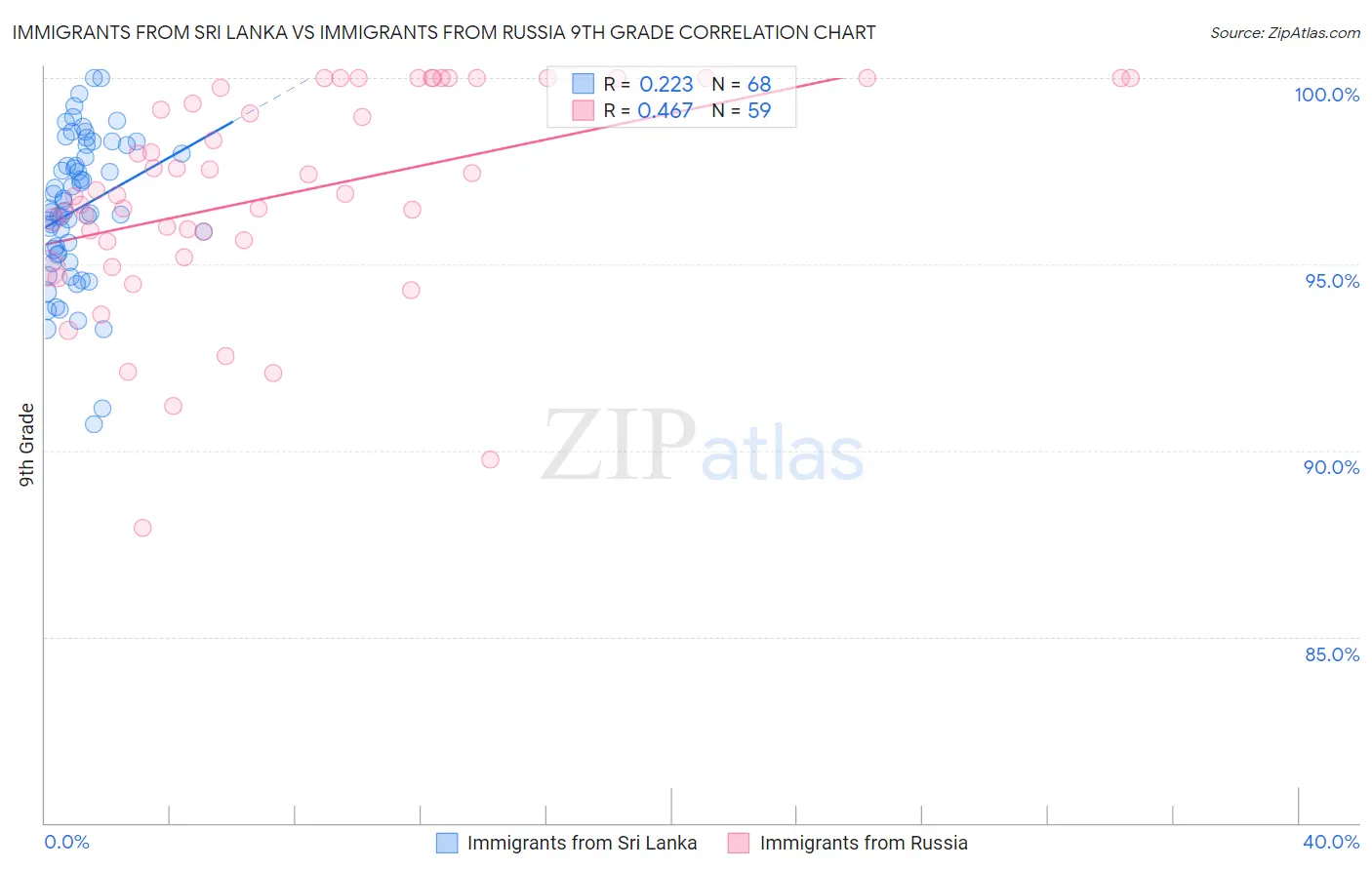 Immigrants from Sri Lanka vs Immigrants from Russia 9th Grade