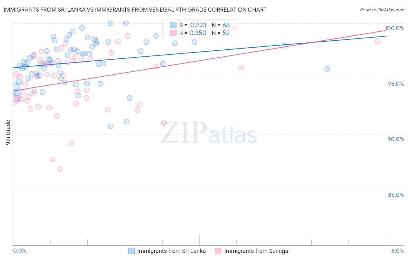 Immigrants from Sri Lanka vs Immigrants from Senegal 9th Grade