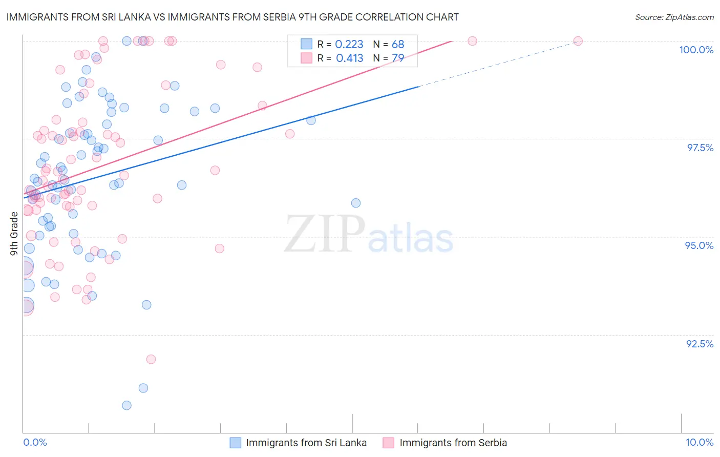 Immigrants from Sri Lanka vs Immigrants from Serbia 9th Grade