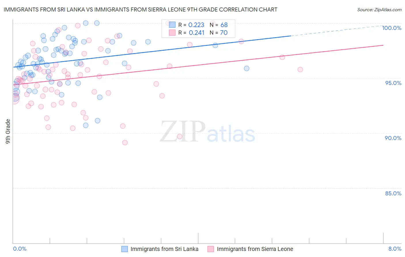 Immigrants from Sri Lanka vs Immigrants from Sierra Leone 9th Grade