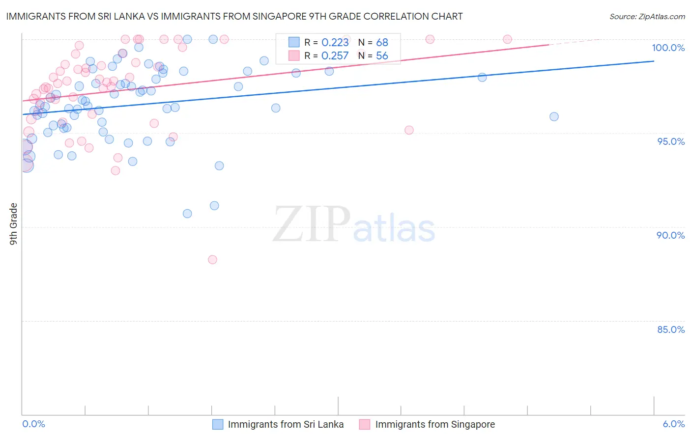 Immigrants from Sri Lanka vs Immigrants from Singapore 9th Grade