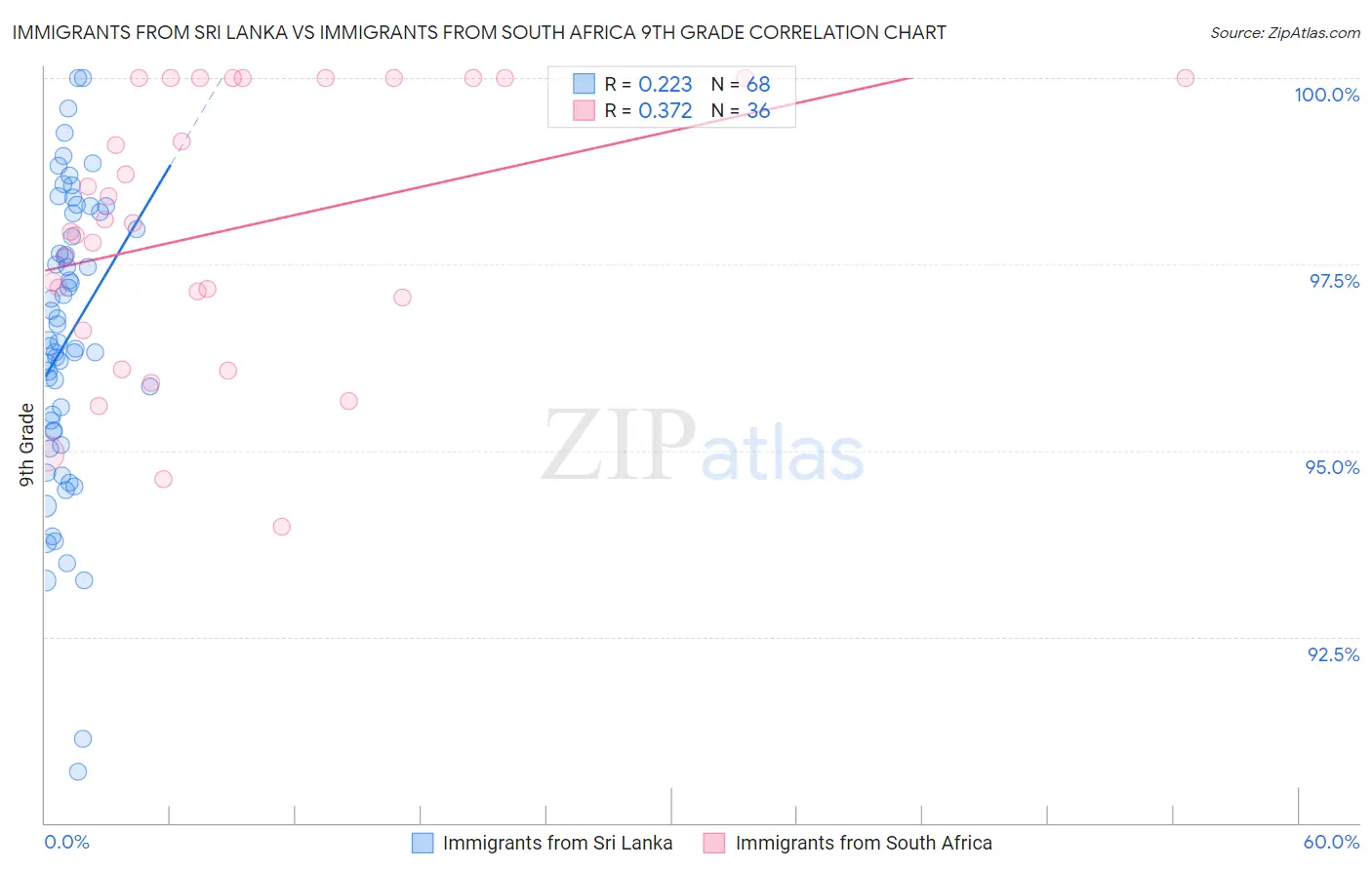 Immigrants from Sri Lanka vs Immigrants from South Africa 9th Grade