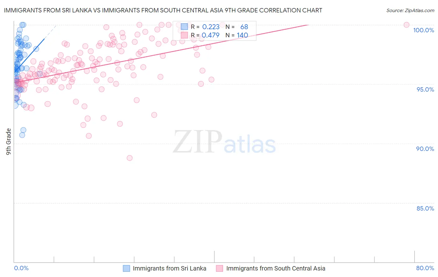 Immigrants from Sri Lanka vs Immigrants from South Central Asia 9th Grade