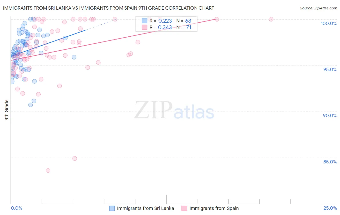 Immigrants from Sri Lanka vs Immigrants from Spain 9th Grade
