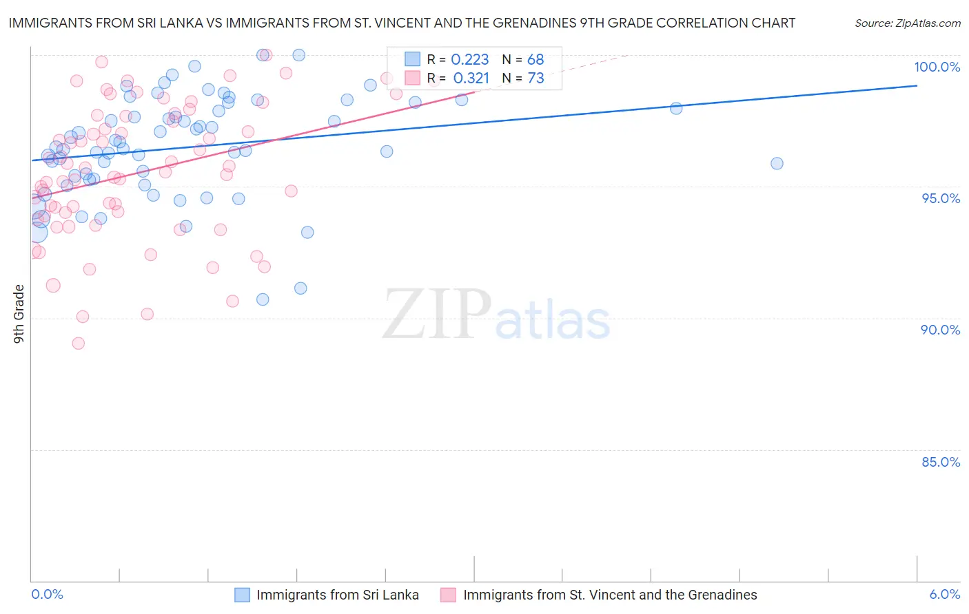 Immigrants from Sri Lanka vs Immigrants from St. Vincent and the Grenadines 9th Grade