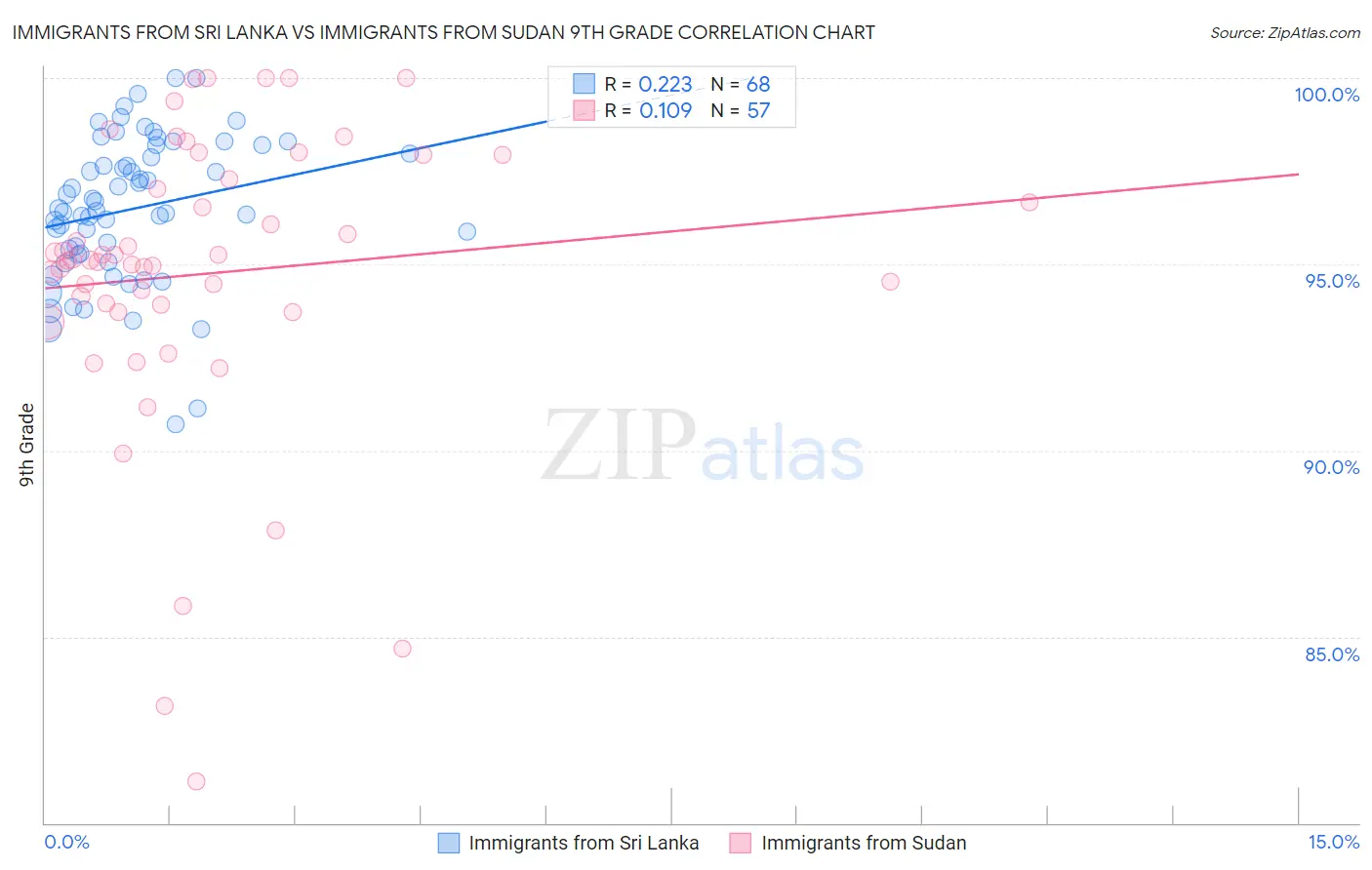 Immigrants from Sri Lanka vs Immigrants from Sudan 9th Grade
