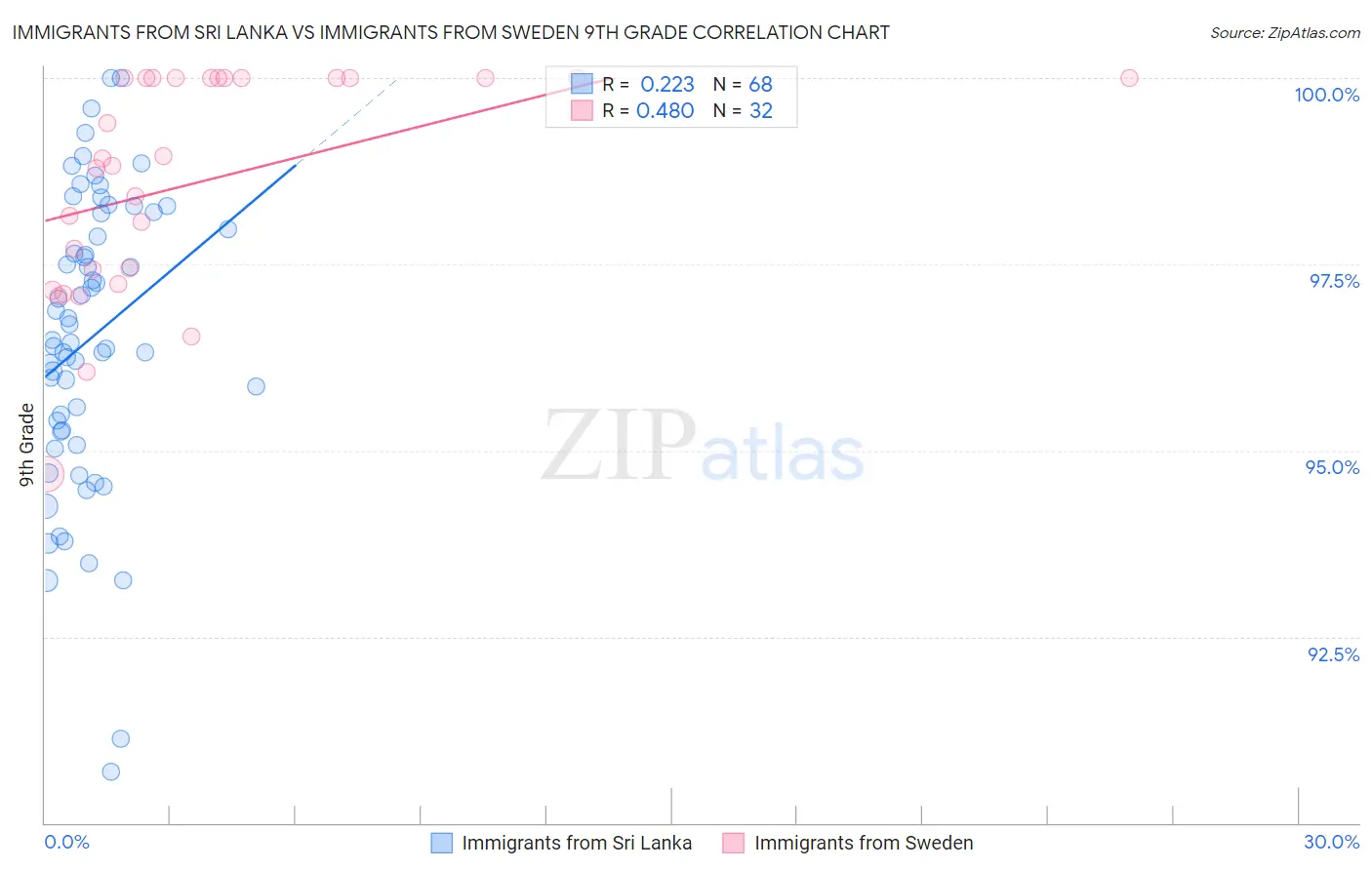 Immigrants from Sri Lanka vs Immigrants from Sweden 9th Grade