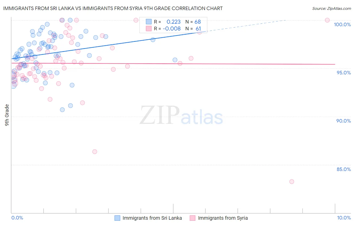Immigrants from Sri Lanka vs Immigrants from Syria 9th Grade