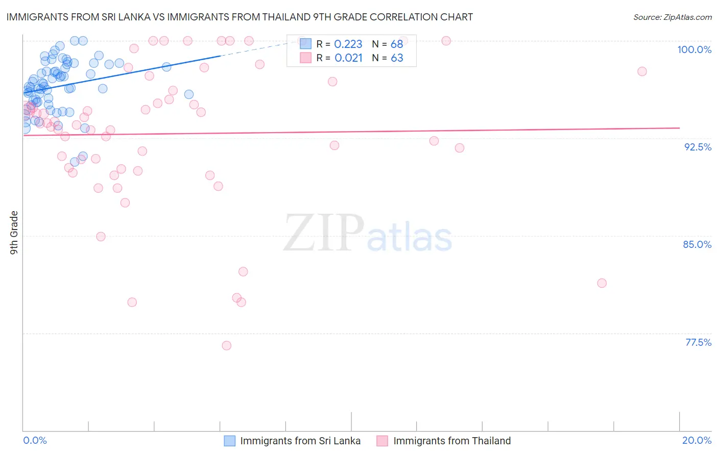 Immigrants from Sri Lanka vs Immigrants from Thailand 9th Grade