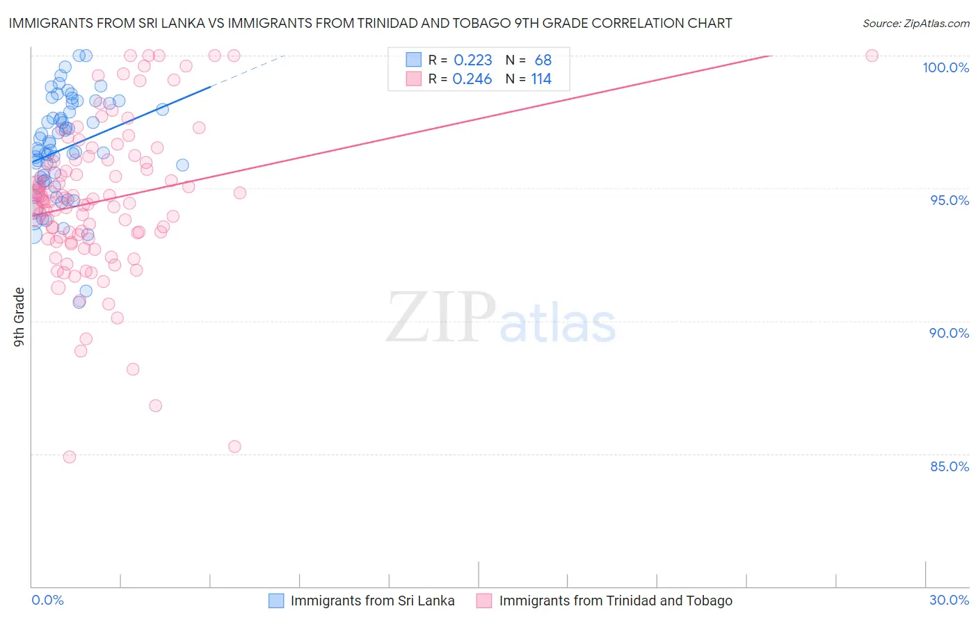 Immigrants from Sri Lanka vs Immigrants from Trinidad and Tobago 9th Grade