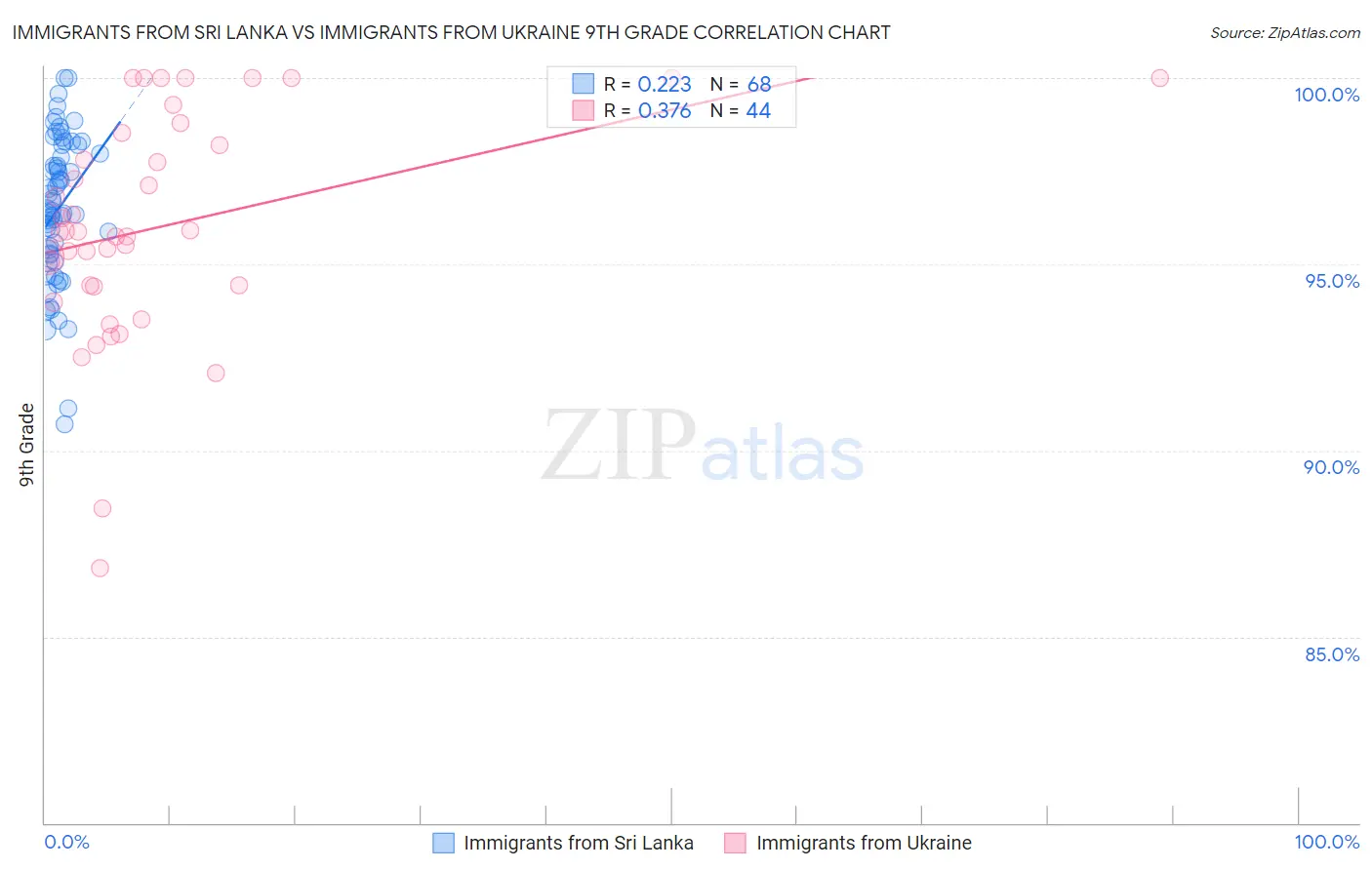 Immigrants from Sri Lanka vs Immigrants from Ukraine 9th Grade