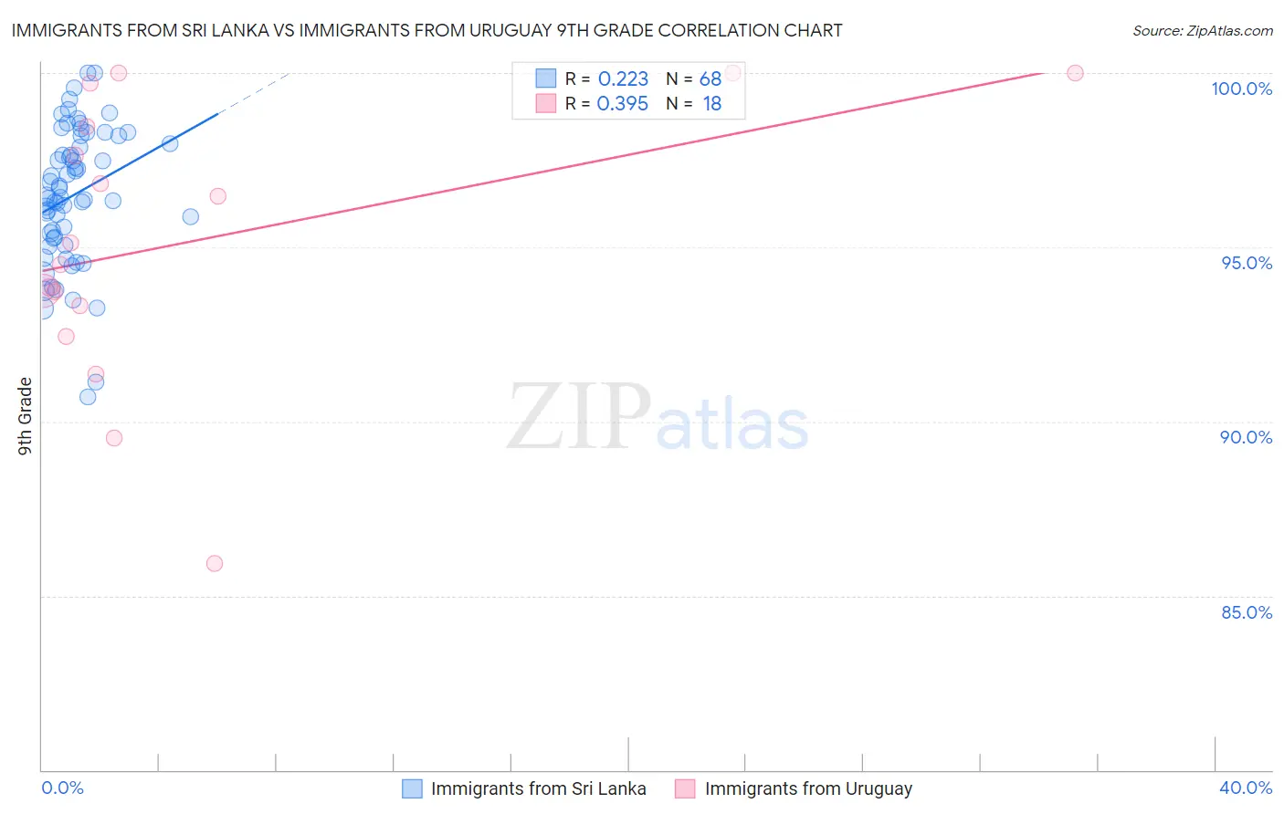 Immigrants from Sri Lanka vs Immigrants from Uruguay 9th Grade