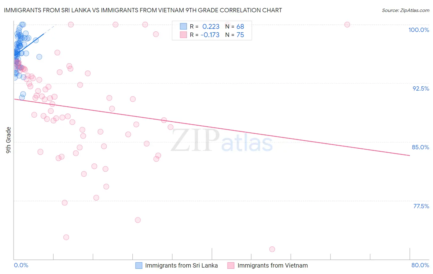 Immigrants from Sri Lanka vs Immigrants from Vietnam 9th Grade