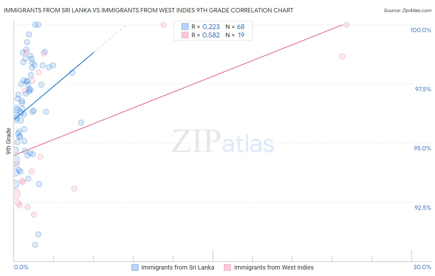 Immigrants from Sri Lanka vs Immigrants from West Indies 9th Grade