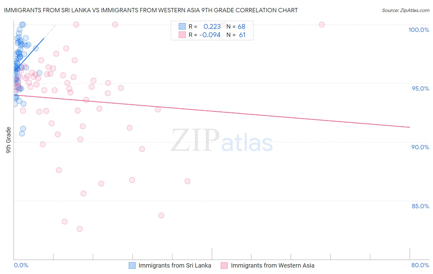 Immigrants from Sri Lanka vs Immigrants from Western Asia 9th Grade