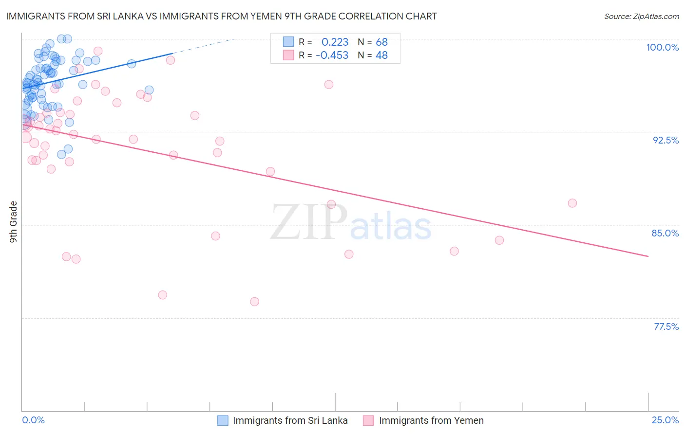 Immigrants from Sri Lanka vs Immigrants from Yemen 9th Grade