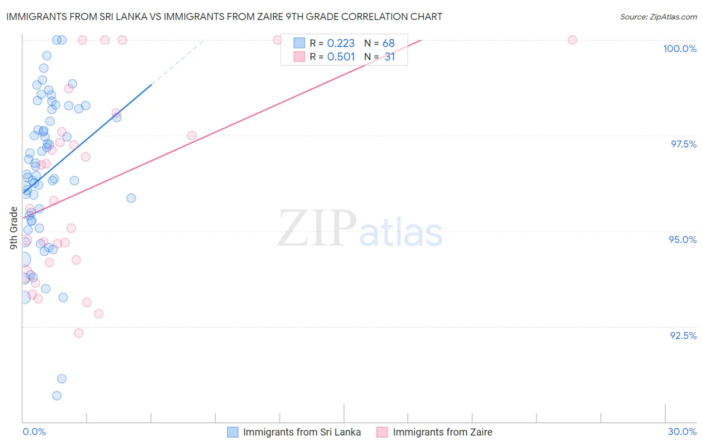Immigrants from Sri Lanka vs Immigrants from Zaire 9th Grade