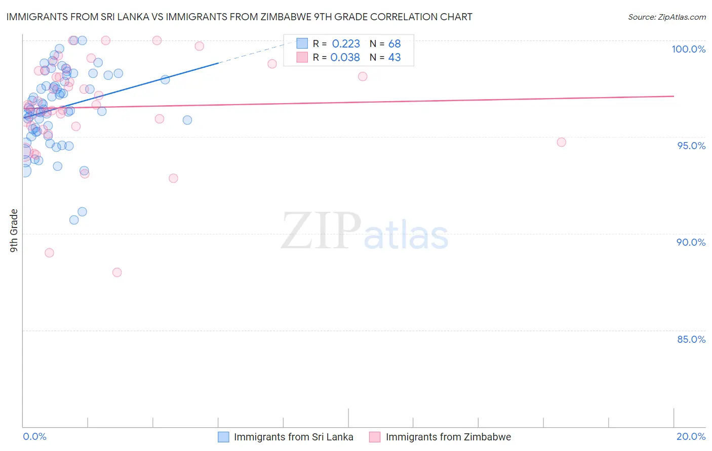 Immigrants from Sri Lanka vs Immigrants from Zimbabwe 9th Grade