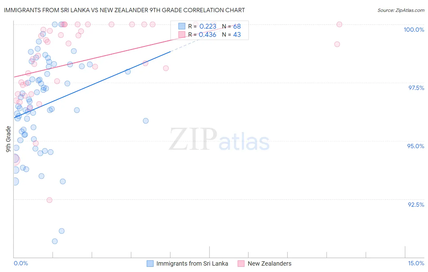 Immigrants from Sri Lanka vs New Zealander 9th Grade