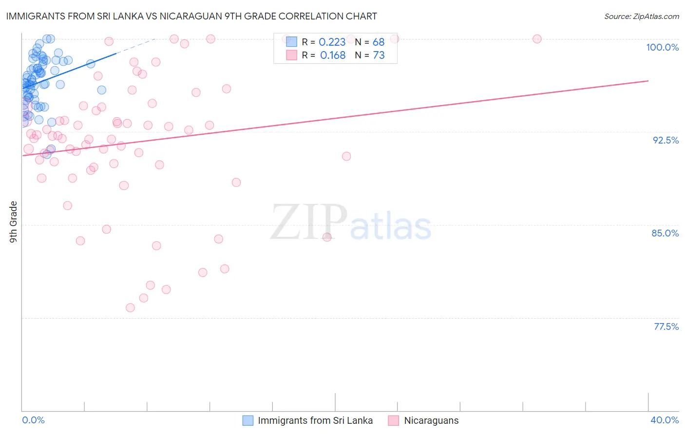 Immigrants from Sri Lanka vs Nicaraguan 9th Grade