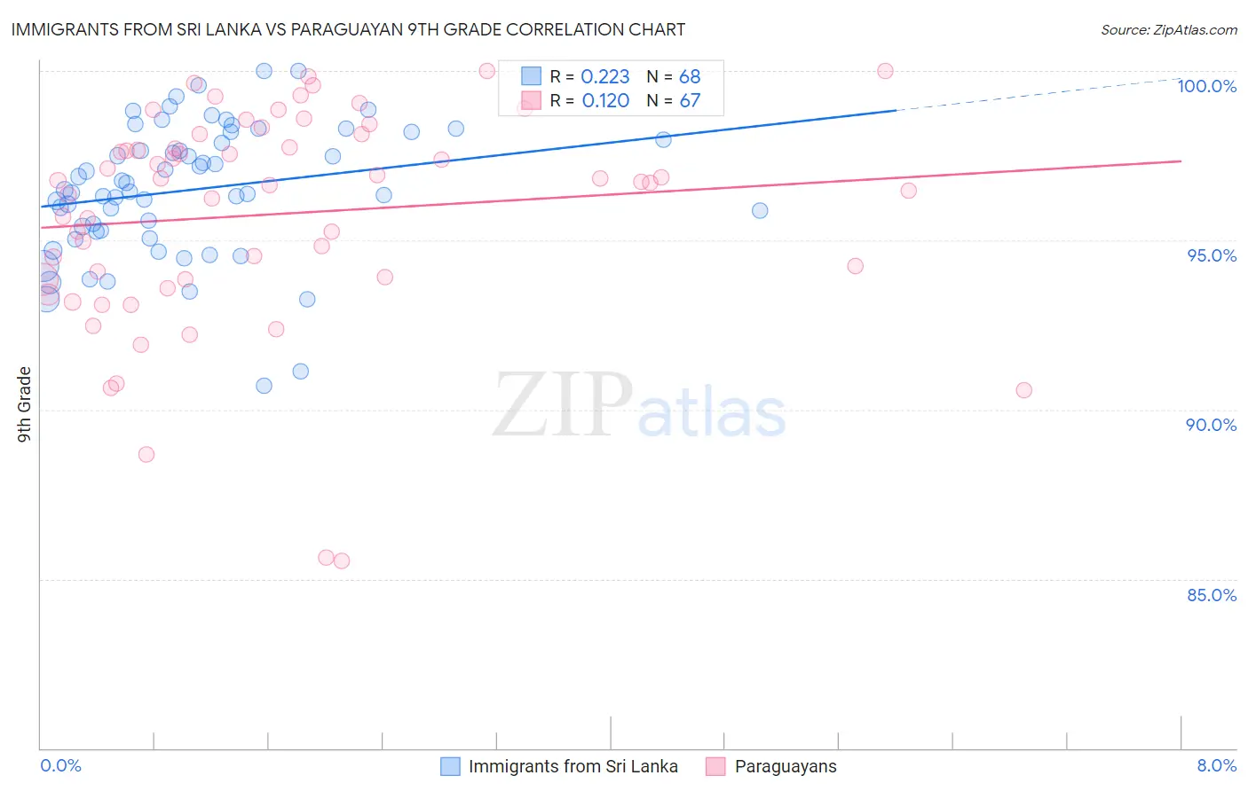 Immigrants from Sri Lanka vs Paraguayan 9th Grade