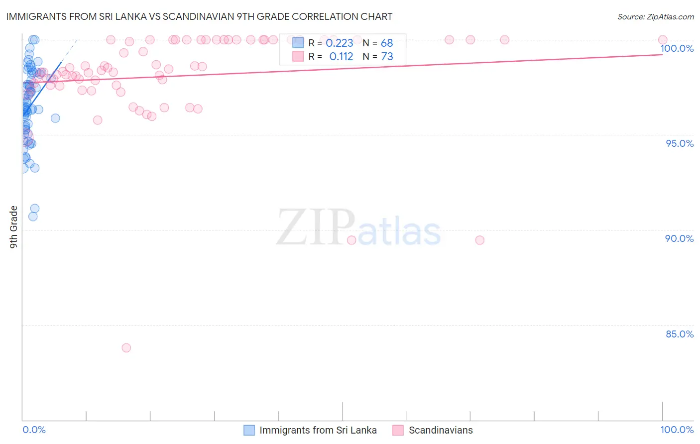 Immigrants from Sri Lanka vs Scandinavian 9th Grade