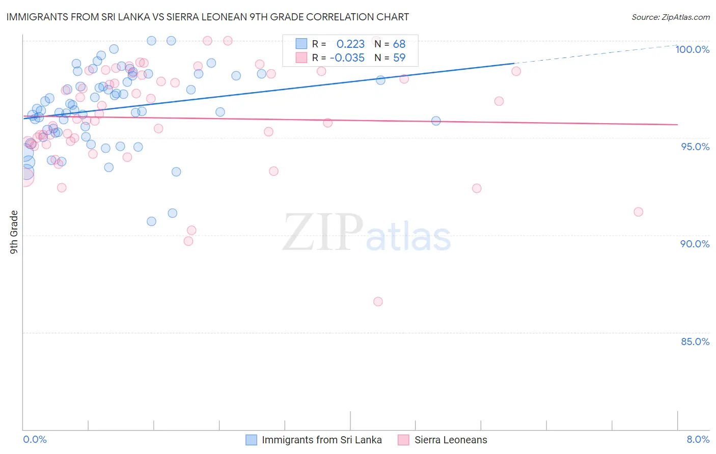 Immigrants from Sri Lanka vs Sierra Leonean 9th Grade