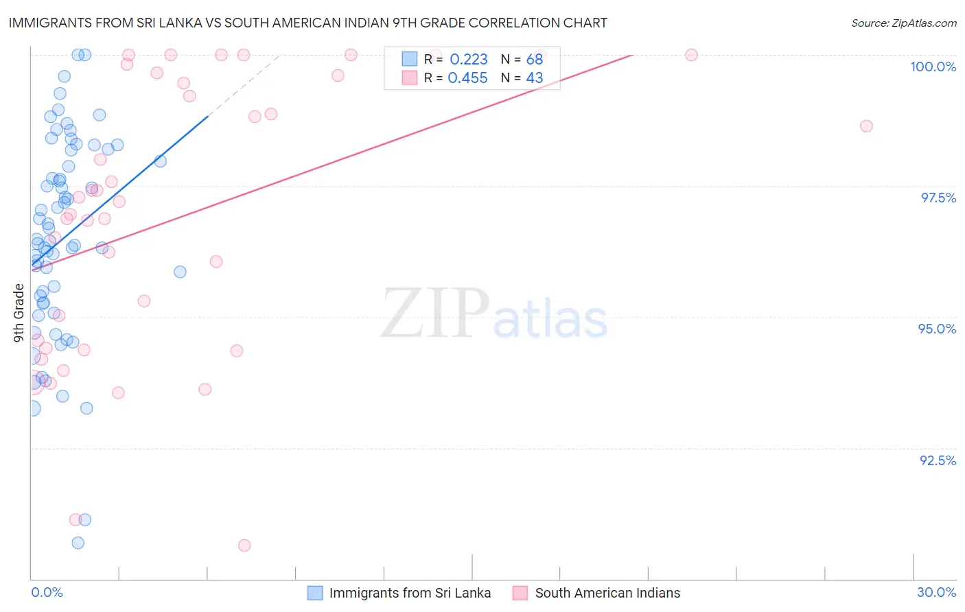 Immigrants from Sri Lanka vs South American Indian 9th Grade