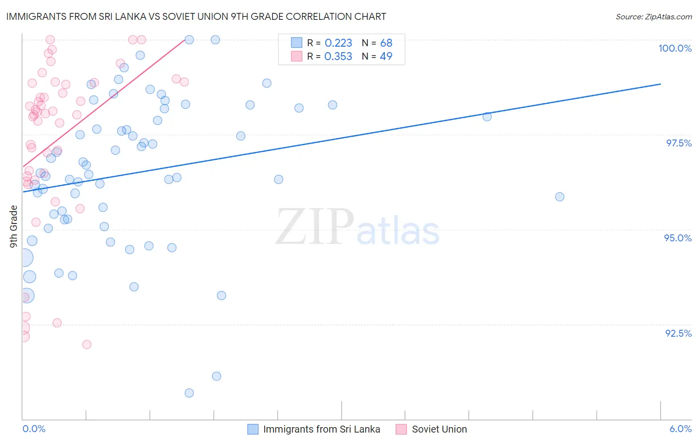 Immigrants from Sri Lanka vs Soviet Union 9th Grade