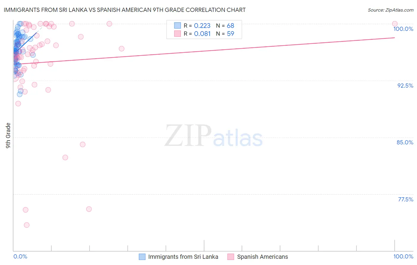 Immigrants from Sri Lanka vs Spanish American 9th Grade