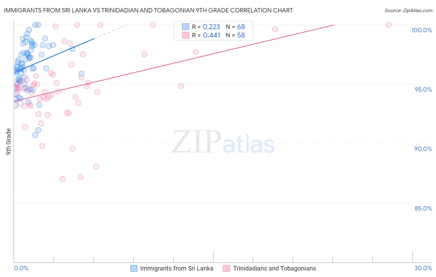 Immigrants from Sri Lanka vs Trinidadian and Tobagonian 9th Grade