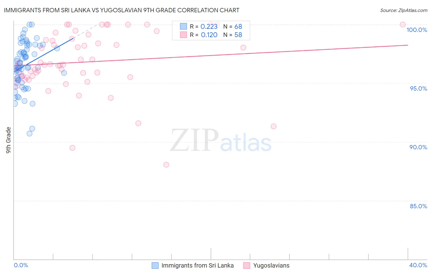 Immigrants from Sri Lanka vs Yugoslavian 9th Grade