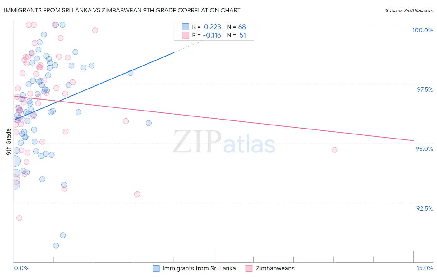 Immigrants from Sri Lanka vs Zimbabwean 9th Grade