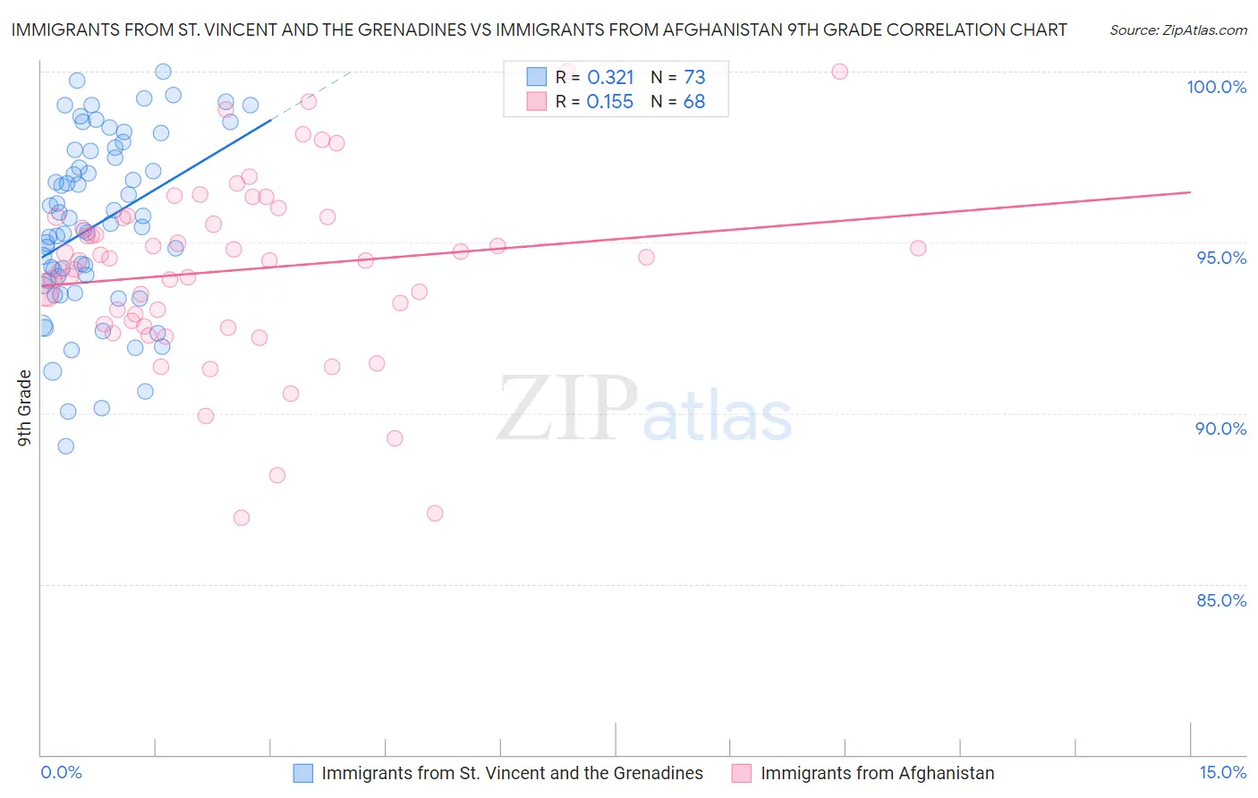 Immigrants from St. Vincent and the Grenadines vs Immigrants from Afghanistan 9th Grade