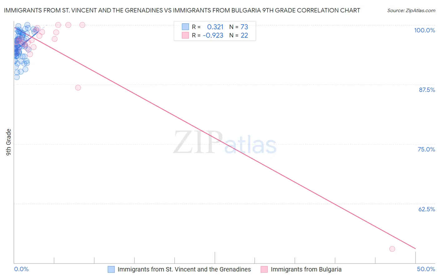 Immigrants from St. Vincent and the Grenadines vs Immigrants from Bulgaria 9th Grade