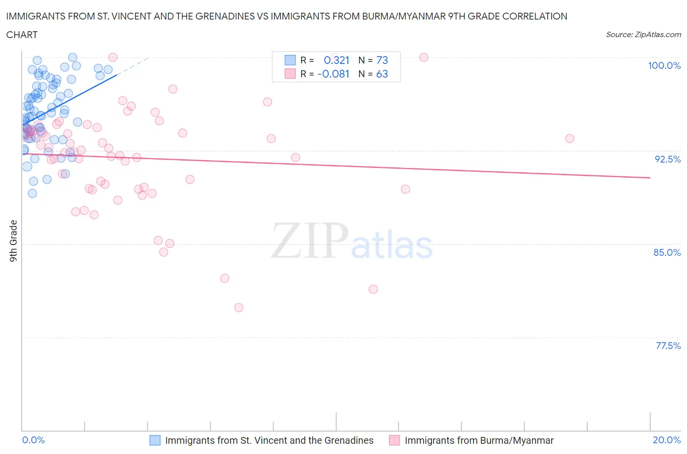 Immigrants from St. Vincent and the Grenadines vs Immigrants from Burma/Myanmar 9th Grade