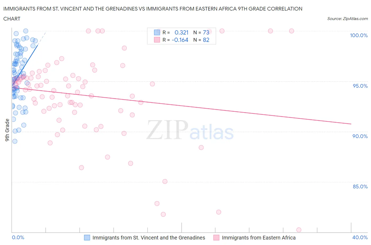 Immigrants from St. Vincent and the Grenadines vs Immigrants from Eastern Africa 9th Grade
